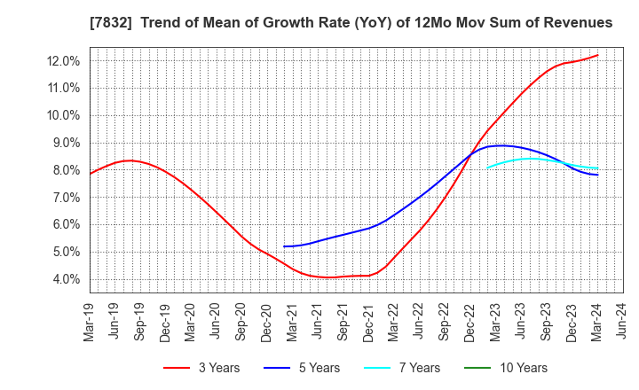 7832 Bandai Namco Holdings Inc.: Trend of Mean of Growth Rate (YoY) of 12Mo Mov Sum of Revenues