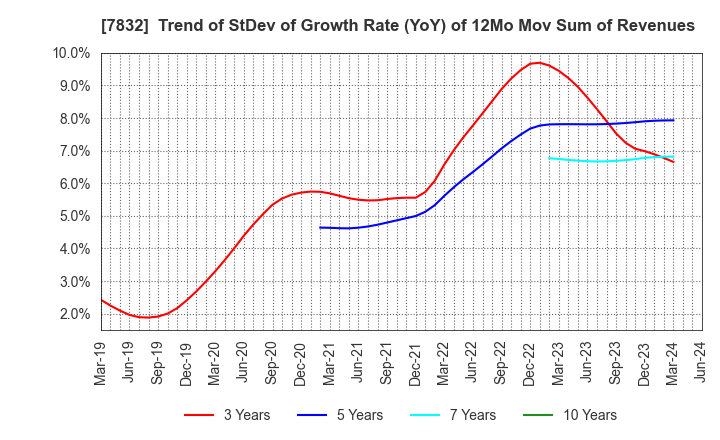 7832 Bandai Namco Holdings Inc.: Trend of StDev of Growth Rate (YoY) of 12Mo Mov Sum of Revenues