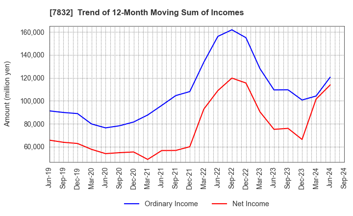 7832 Bandai Namco Holdings Inc.: Trend of 12-Month Moving Sum of Incomes