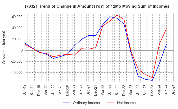 7832 Bandai Namco Holdings Inc.: Trend of Change in Amount (YoY) of 12Mo Moving Sum of Incomes