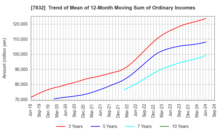 7832 Bandai Namco Holdings Inc.: Trend of Mean of 12-Month Moving Sum of Ordinary Incomes