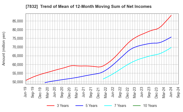 7832 Bandai Namco Holdings Inc.: Trend of Mean of 12-Month Moving Sum of Net Incomes