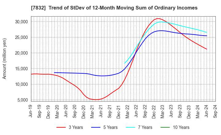 7832 Bandai Namco Holdings Inc.: Trend of StDev of 12-Month Moving Sum of Ordinary Incomes