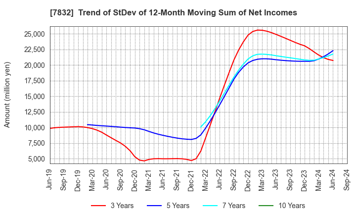 7832 Bandai Namco Holdings Inc.: Trend of StDev of 12-Month Moving Sum of Net Incomes