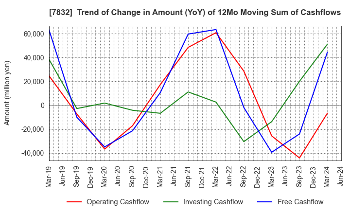 7832 Bandai Namco Holdings Inc.: Trend of Change in Amount (YoY) of 12Mo Moving Sum of Cashflows