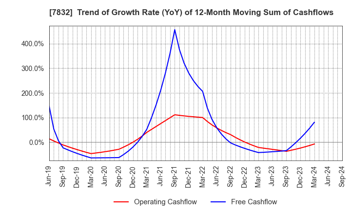 7832 Bandai Namco Holdings Inc.: Trend of Growth Rate (YoY) of 12-Month Moving Sum of Cashflows