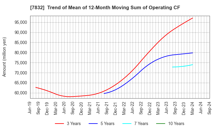 7832 Bandai Namco Holdings Inc.: Trend of Mean of 12-Month Moving Sum of Operating CF