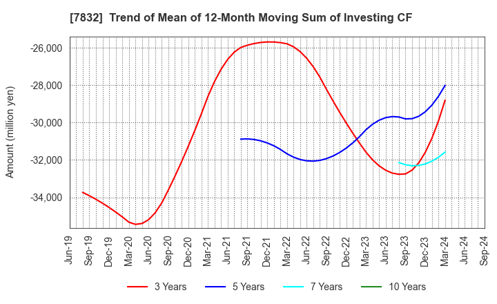 7832 Bandai Namco Holdings Inc.: Trend of Mean of 12-Month Moving Sum of Investing CF