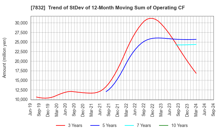 7832 Bandai Namco Holdings Inc.: Trend of StDev of 12-Month Moving Sum of Operating CF