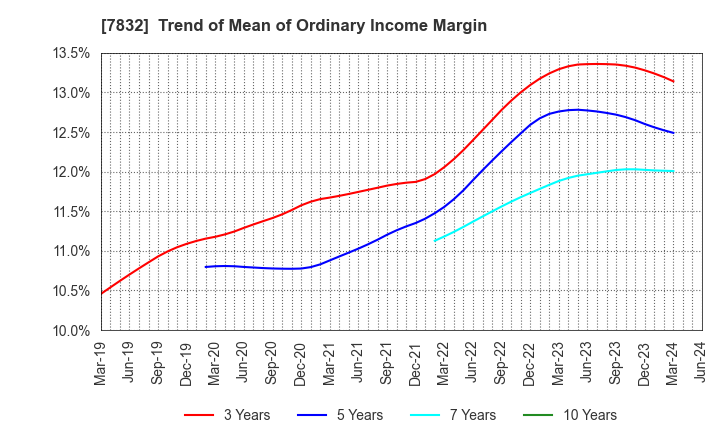 7832 Bandai Namco Holdings Inc.: Trend of Mean of Ordinary Income Margin