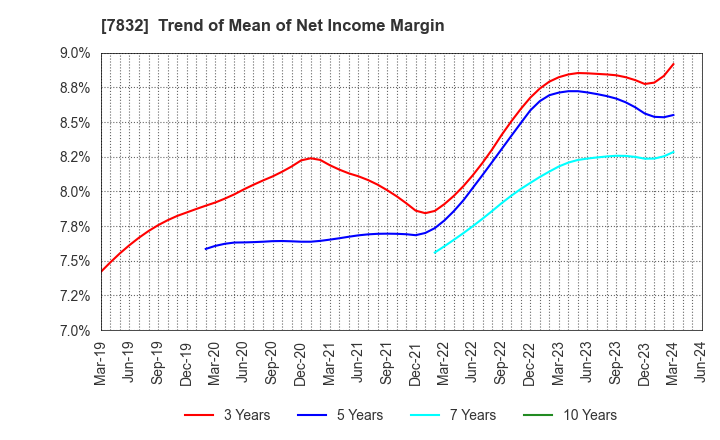 7832 Bandai Namco Holdings Inc.: Trend of Mean of Net Income Margin