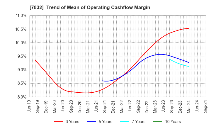 7832 Bandai Namco Holdings Inc.: Trend of Mean of Operating Cashflow Margin