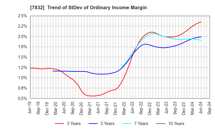 7832 Bandai Namco Holdings Inc.: Trend of StDev of Ordinary Income Margin