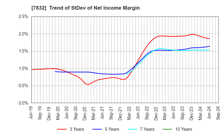 7832 Bandai Namco Holdings Inc.: Trend of StDev of Net Income Margin