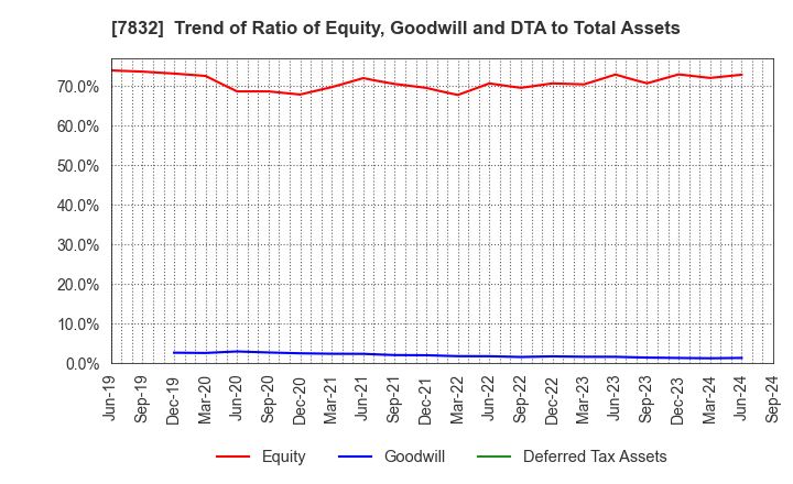 7832 Bandai Namco Holdings Inc.: Trend of Ratio of Equity, Goodwill and DTA to Total Assets