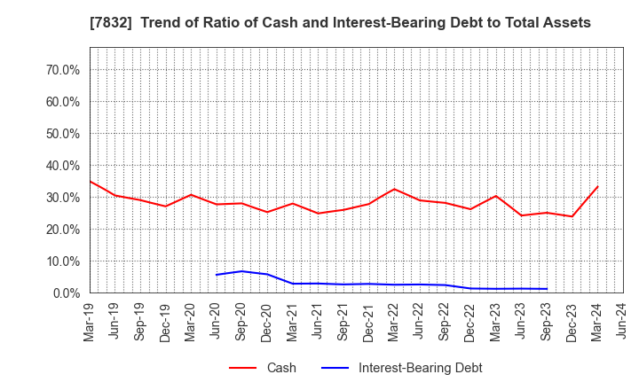 7832 Bandai Namco Holdings Inc.: Trend of Ratio of Cash and Interest-Bearing Debt to Total Assets