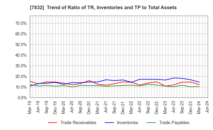 7832 Bandai Namco Holdings Inc.: Trend of Ratio of TR, Inventories and TP to Total Assets
