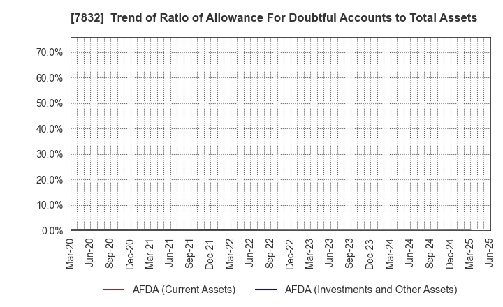 7832 Bandai Namco Holdings Inc.: Trend of Ratio of Allowance For Doubtful Accounts to Total Assets