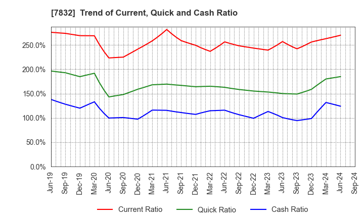 7832 Bandai Namco Holdings Inc.: Trend of Current, Quick and Cash Ratio