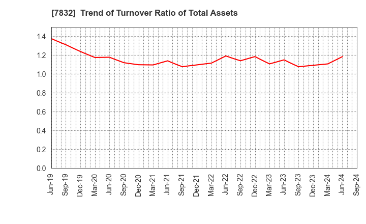 7832 Bandai Namco Holdings Inc.: Trend of Turnover Ratio of Total Assets