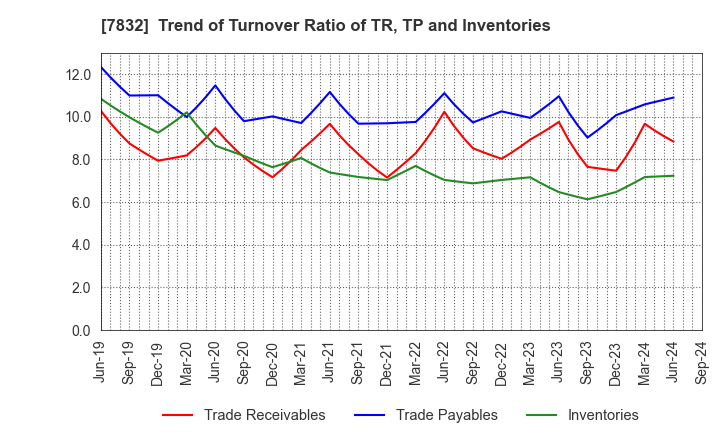 7832 Bandai Namco Holdings Inc.: Trend of Turnover Ratio of TR, TP and Inventories