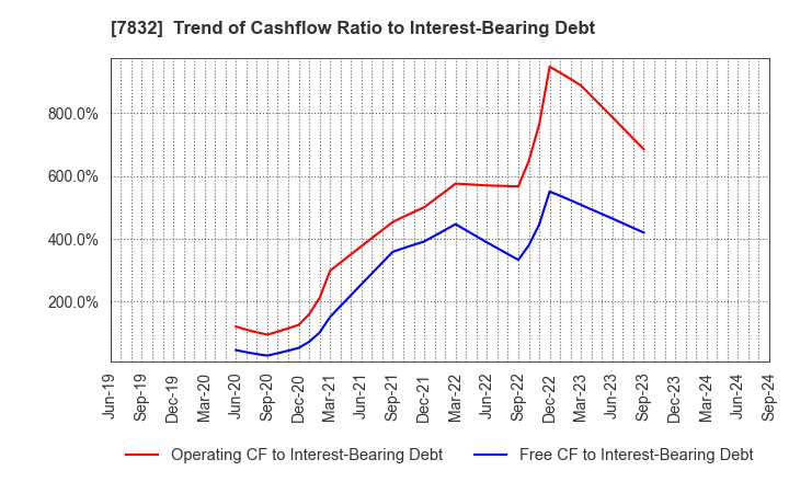 7832 Bandai Namco Holdings Inc.: Trend of Cashflow Ratio to Interest-Bearing Debt