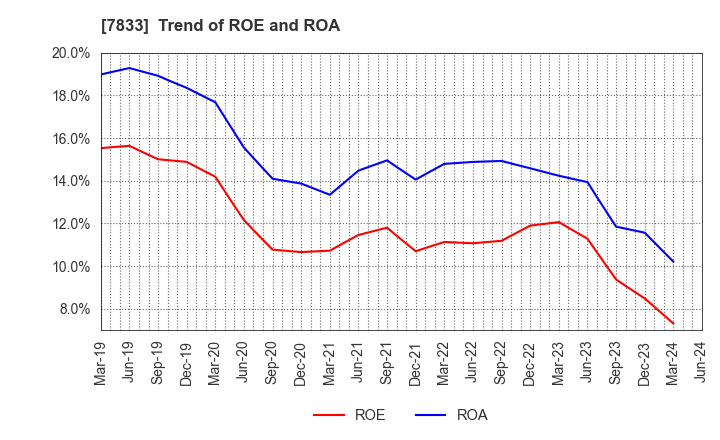 7833 IFIS JAPAN LTD.: Trend of ROE and ROA