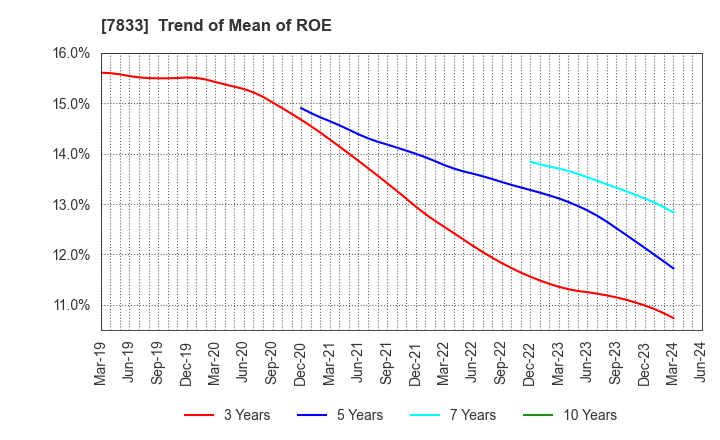 7833 IFIS JAPAN LTD.: Trend of Mean of ROE