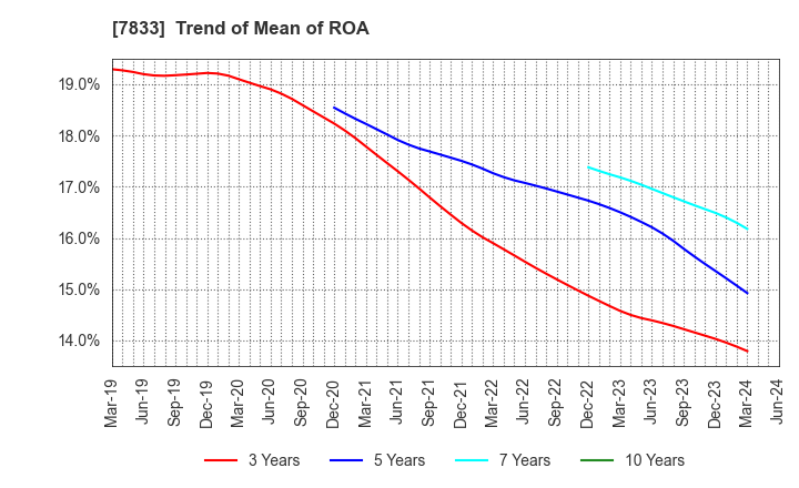 7833 IFIS JAPAN LTD.: Trend of Mean of ROA