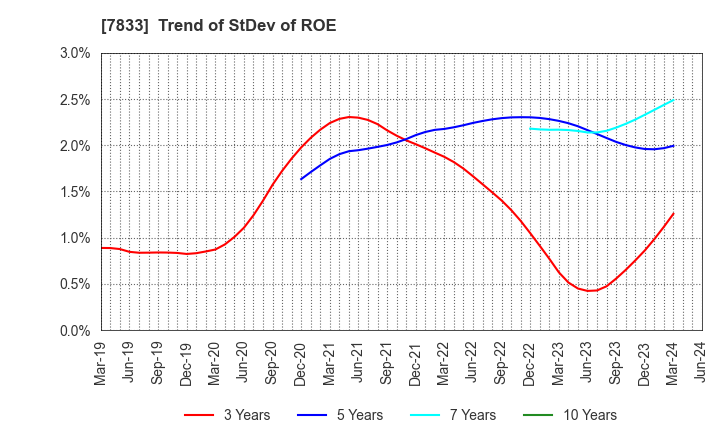 7833 IFIS JAPAN LTD.: Trend of StDev of ROE