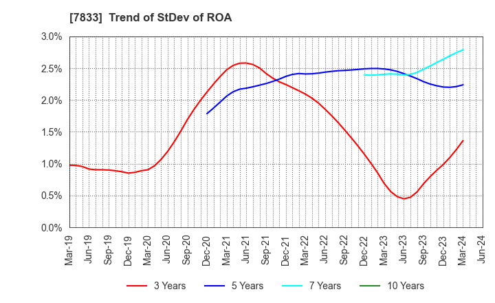 7833 IFIS JAPAN LTD.: Trend of StDev of ROA