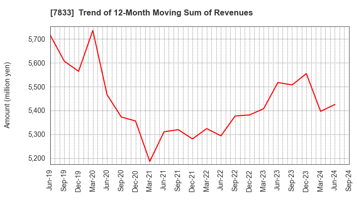 7833 IFIS JAPAN LTD.: Trend of 12-Month Moving Sum of Revenues