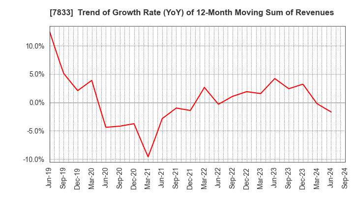 7833 IFIS JAPAN LTD.: Trend of Growth Rate (YoY) of 12-Month Moving Sum of Revenues