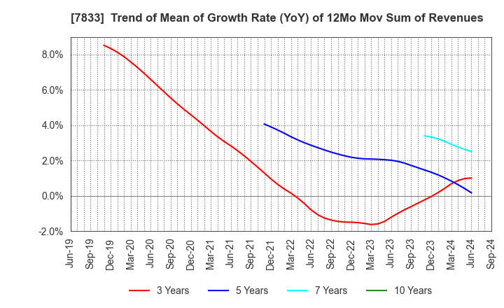 7833 IFIS JAPAN LTD.: Trend of Mean of Growth Rate (YoY) of 12Mo Mov Sum of Revenues