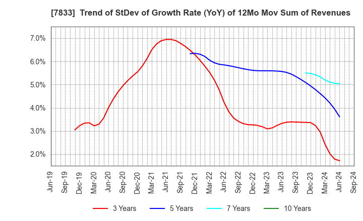 7833 IFIS JAPAN LTD.: Trend of StDev of Growth Rate (YoY) of 12Mo Mov Sum of Revenues