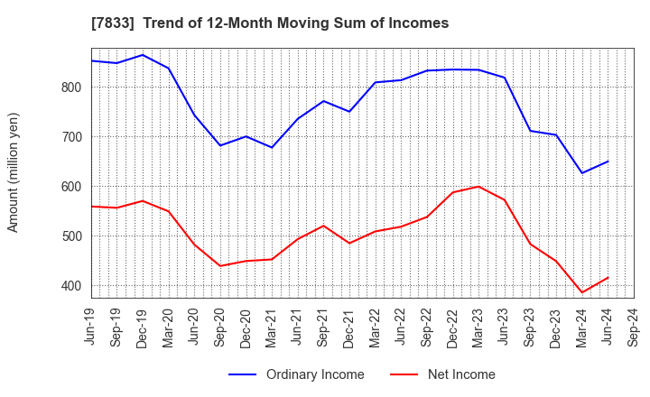 7833 IFIS JAPAN LTD.: Trend of 12-Month Moving Sum of Incomes