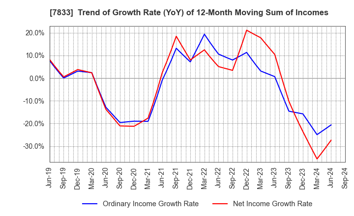 7833 IFIS JAPAN LTD.: Trend of Growth Rate (YoY) of 12-Month Moving Sum of Incomes