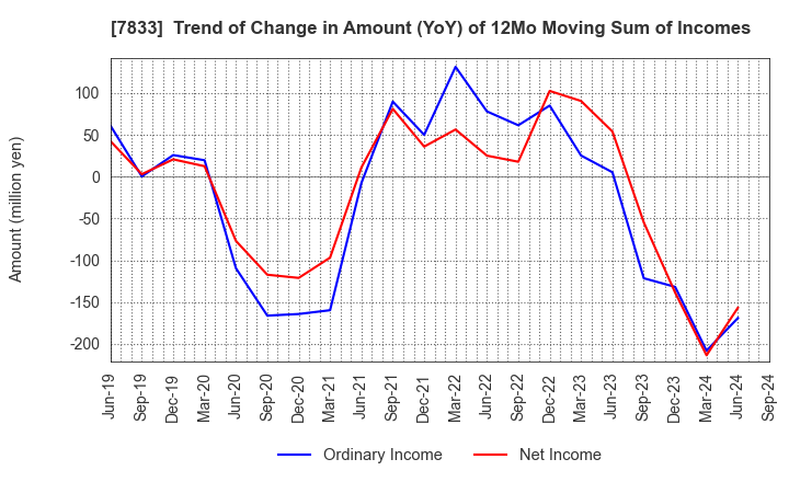 7833 IFIS JAPAN LTD.: Trend of Change in Amount (YoY) of 12Mo Moving Sum of Incomes