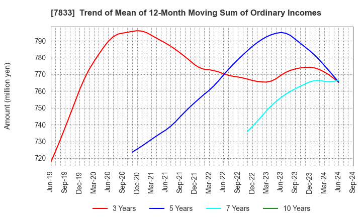 7833 IFIS JAPAN LTD.: Trend of Mean of 12-Month Moving Sum of Ordinary Incomes