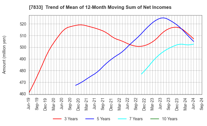 7833 IFIS JAPAN LTD.: Trend of Mean of 12-Month Moving Sum of Net Incomes