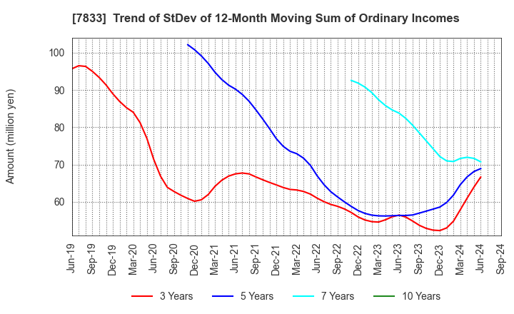 7833 IFIS JAPAN LTD.: Trend of StDev of 12-Month Moving Sum of Ordinary Incomes