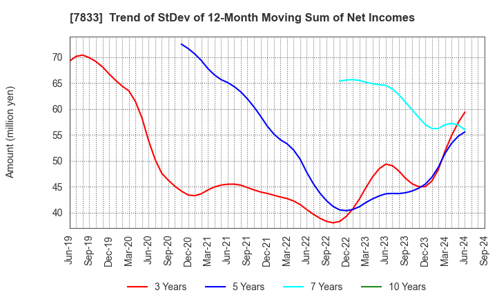 7833 IFIS JAPAN LTD.: Trend of StDev of 12-Month Moving Sum of Net Incomes