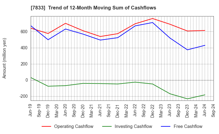 7833 IFIS JAPAN LTD.: Trend of 12-Month Moving Sum of Cashflows