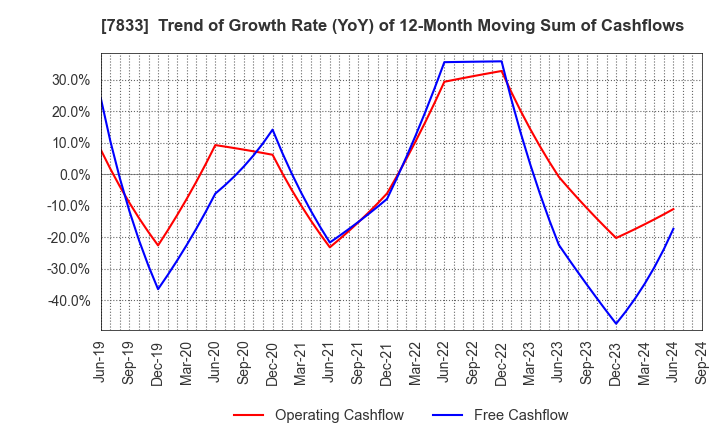 7833 IFIS JAPAN LTD.: Trend of Growth Rate (YoY) of 12-Month Moving Sum of Cashflows