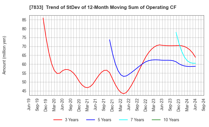 7833 IFIS JAPAN LTD.: Trend of StDev of 12-Month Moving Sum of Operating CF