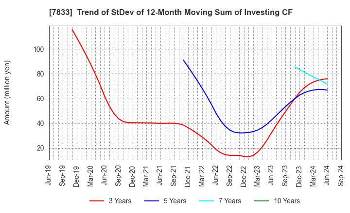 7833 IFIS JAPAN LTD.: Trend of StDev of 12-Month Moving Sum of Investing CF