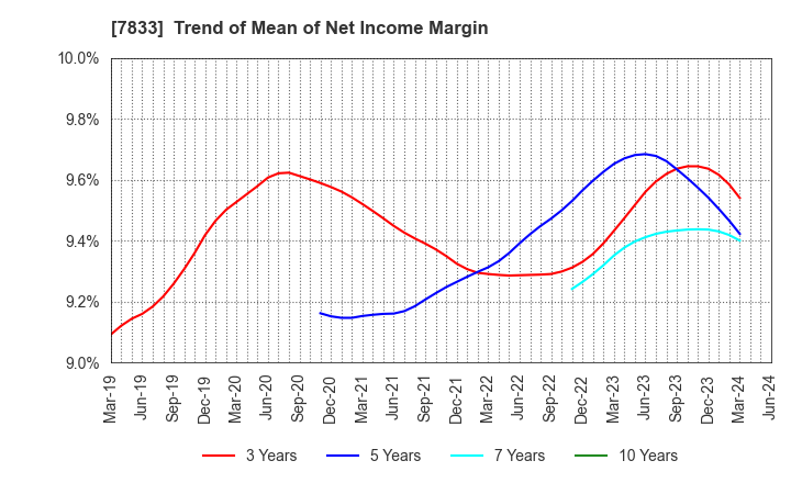 7833 IFIS JAPAN LTD.: Trend of Mean of Net Income Margin