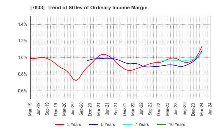 7833 IFIS JAPAN LTD.: Trend of StDev of Ordinary Income Margin