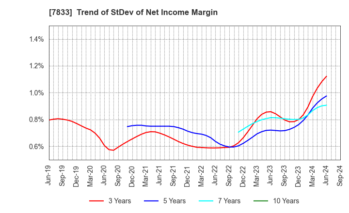 7833 IFIS JAPAN LTD.: Trend of StDev of Net Income Margin