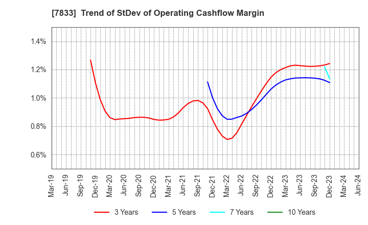 7833 IFIS JAPAN LTD.: Trend of StDev of Operating Cashflow Margin